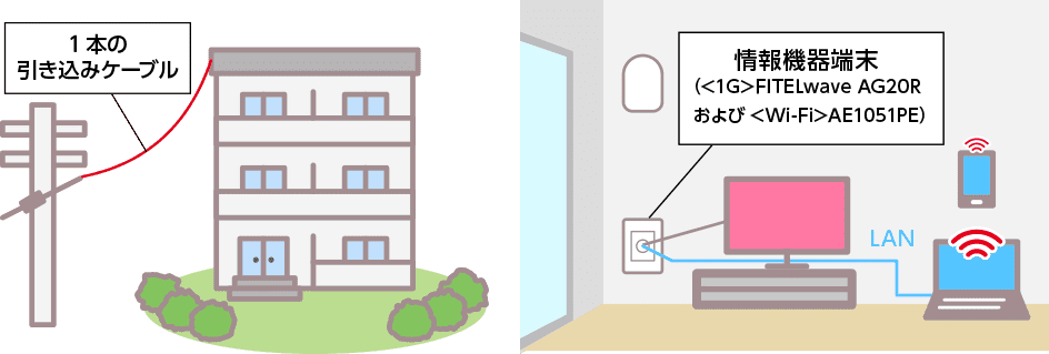 1本の引き込みケーブル 情報機器端末（<1G>FITELwave AG20Rおよび<Wi-Fi>AE1051PE）