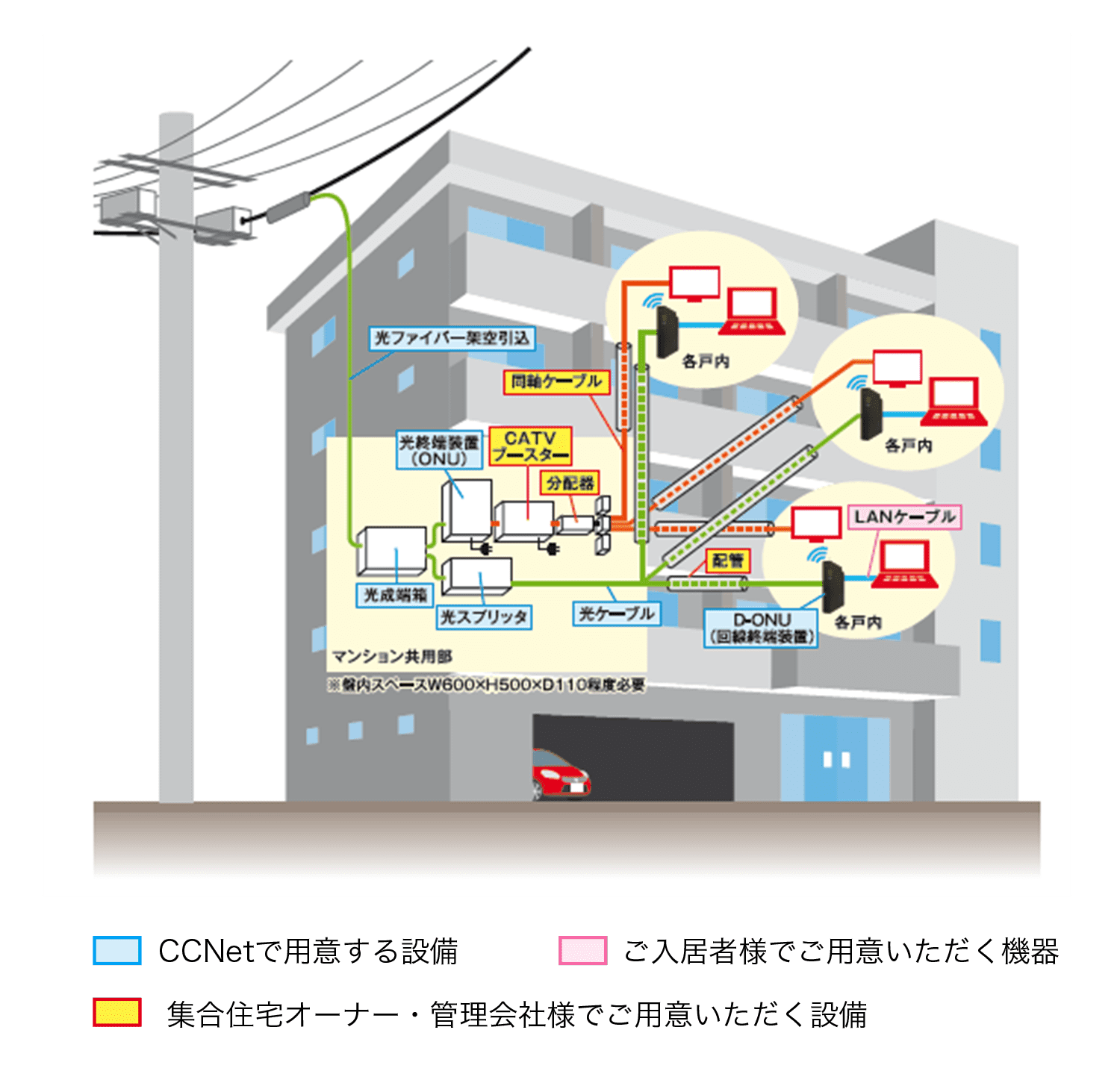 CCNetで用意する設備：光ファイバー架空引込、光終端装置（ONU）、光成端箱、光スプリッタ、光ケーブル、D-ONU（回線終端装置） ご入居者様でご用意いただく機器：LANケーブル 集合住宅オーナー・管理会社様でご用意いただく設備：CATVブースター、分配器、同軸ケーブル、配管