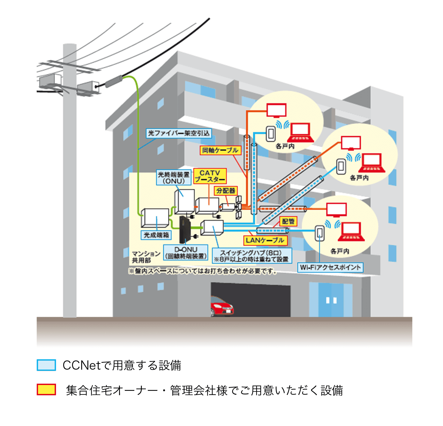 CCNetで用意する設備：光ファイバー架空引込、光終端装置（ONU）、光成端箱、D-ONU（回線終端装置）、スイッチングハブ（8口）※8戸以上の時は重ねて設置、Wi-Fiアクセスポイント 集合住宅オーナー・管理会社様でご用意いただく設備：CATVブースター、分配器、同軸ケーブル、LANケーブル、配管