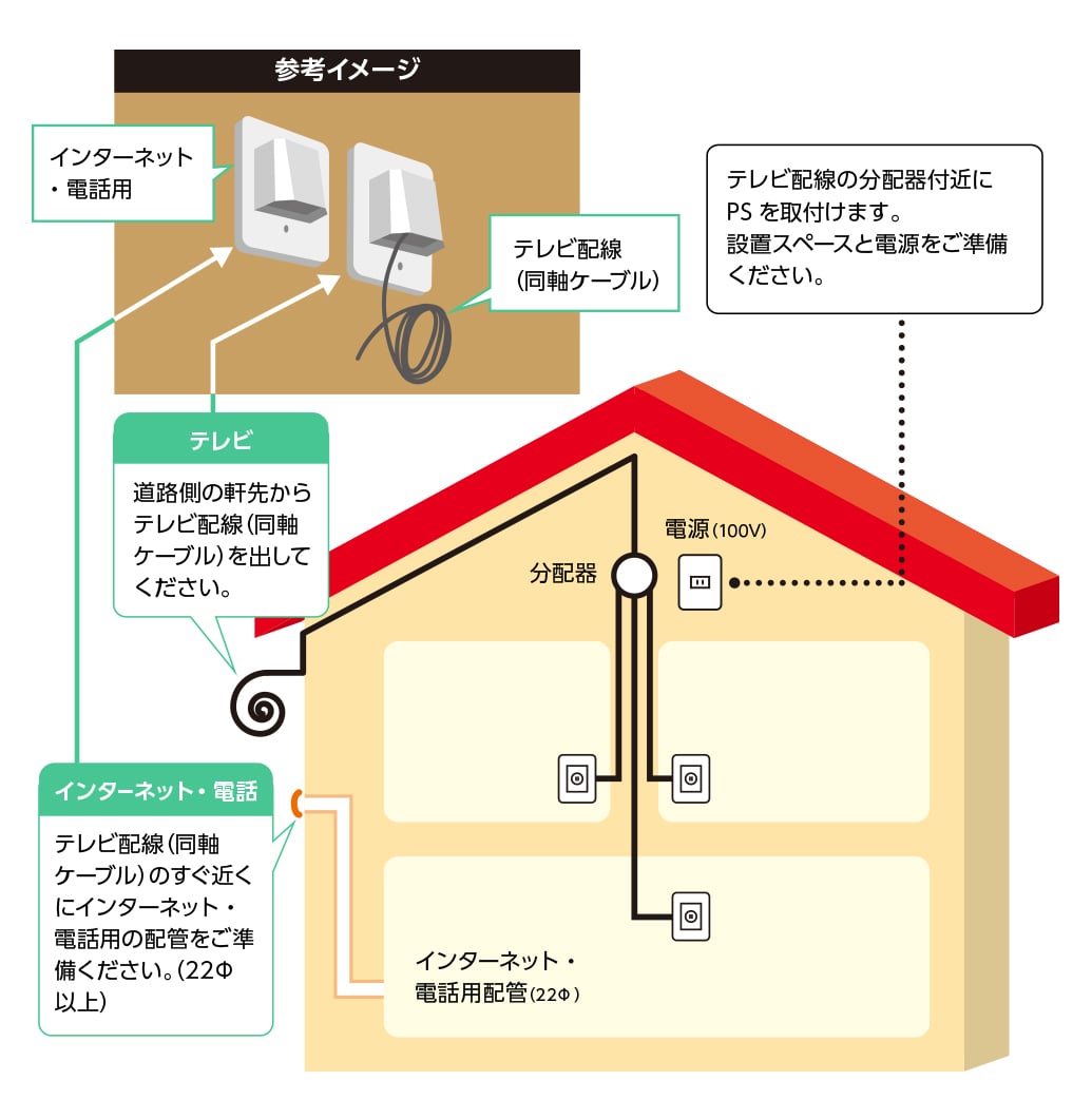 テレビの回線の分配器付近にPSを取り付けます。設置スペースと電源をご準備ください。テレビ：道路側の軒先からテレビ配線（同軸ケーブル）を出してください。インターネット：テレビ配線（同軸ケーブル）のすぐ近くにインターネット・電話用の配管をご準備ください（22Φ 以上）。