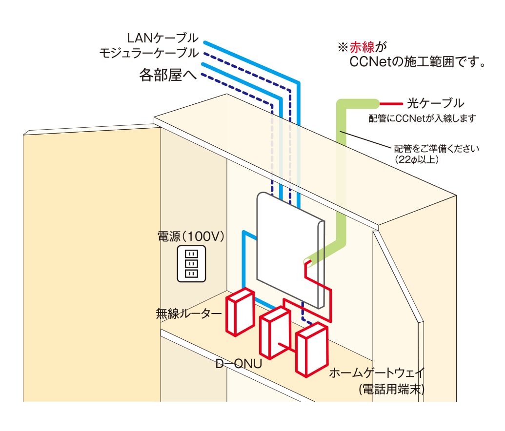 LANケーブル、モジュラーケーブル各部屋へ D-ONU・無線ルーター・ホームゲートウェイ（電話用端末）・電源（100V） 光ケーブルは配管にCCNetが入線します 配管をご準備ください（22Φ 以上） ※赤線がCCNetの施工範囲です。