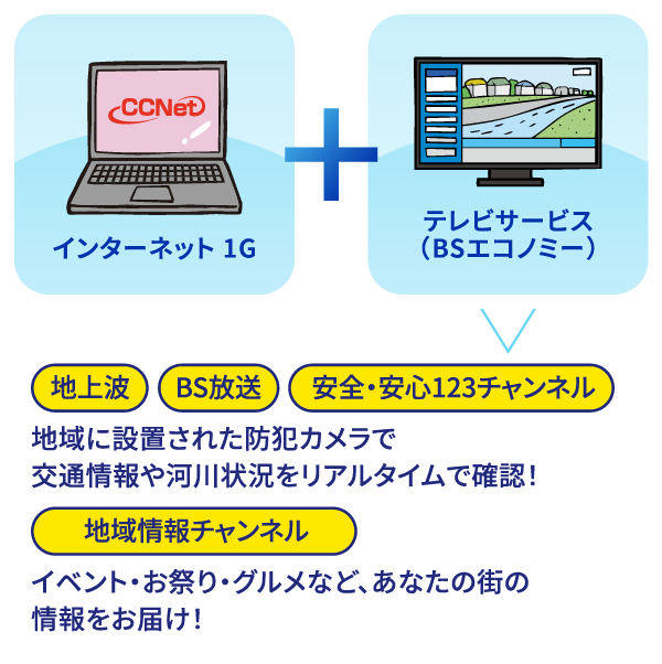 インターネット1G+テレビサービス（SBエコノミー）→地上波／BS放送／安全・安心123チャンネル：地域に設置された防犯カメラで交通情報や河川状況をリアルタイムで確認！ 地域情報チャンネル：イベント・お祭り・グルメなど、あなたの街の情報をお届け！
