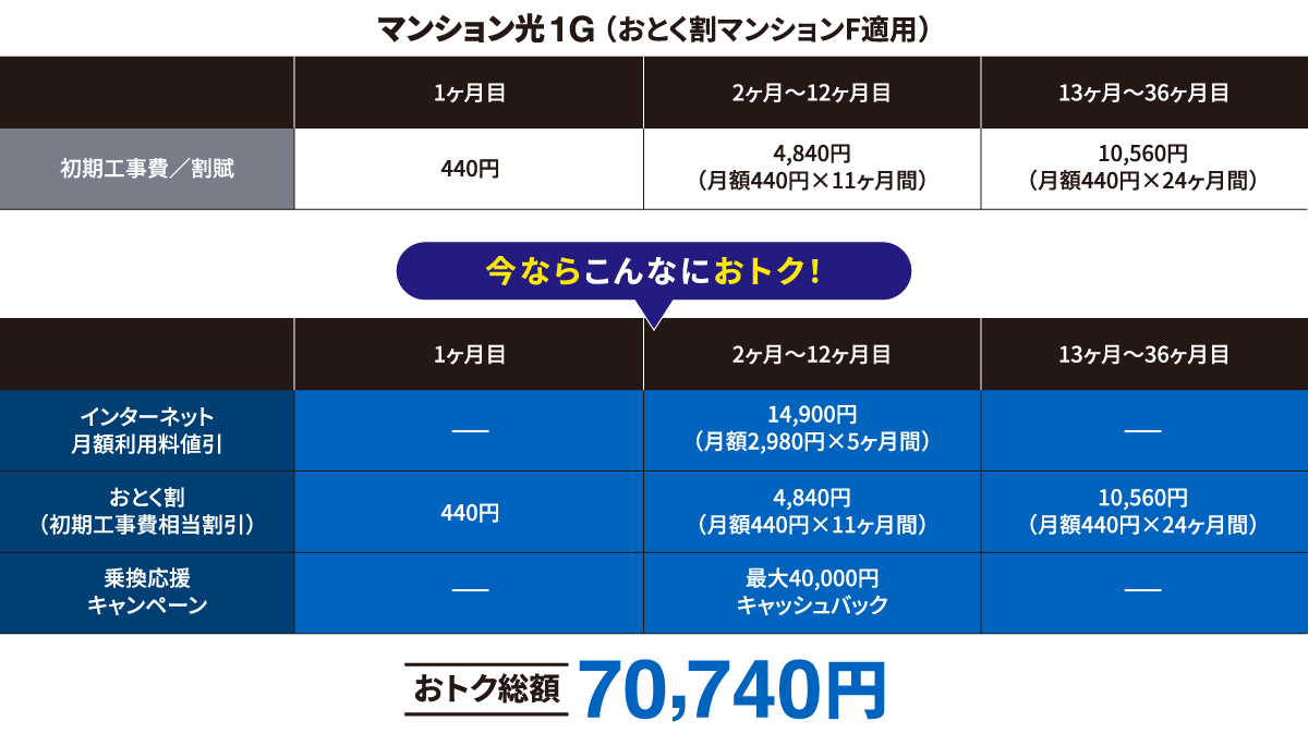 【マンション1G（おとく割マンションF適用）料金表】
                                初期工事費・割賦は、1か月目440円、2〜12か月目4,840円（440円×11か月）、13〜36か月目10,560円（440円×24か月）。
                                《今ならこんなにおトク！》
                                インターネット月額利用料値引きは、2〜12か月目に14,900円（2,980円×5か月）。
                                おとく割（工事費相当割引）は、1か月目440円、2〜12か月目4,840円、13〜36か月目10,560円。
                                乗換応援キャンペーンで最大40,000円キャッシュバック。
                                おトク総額70,740円。