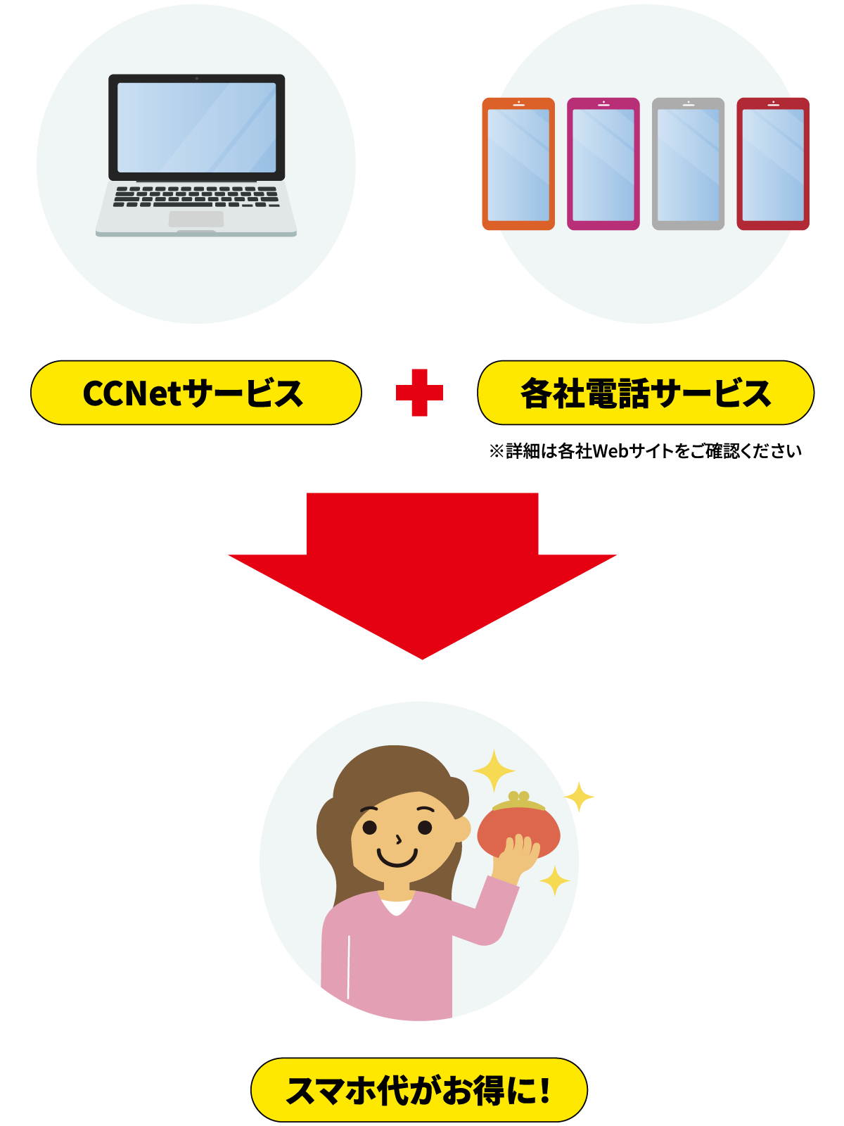 「auスマートバリュー」「UQmobile 自宅セット割」「SoftBank おうち割光セット」「ワイモバイル おうち割光セット(A)」「ドコモ光 セット割」をCCNetサービスとのセット利用で月々のスマホ料金がおトクに！