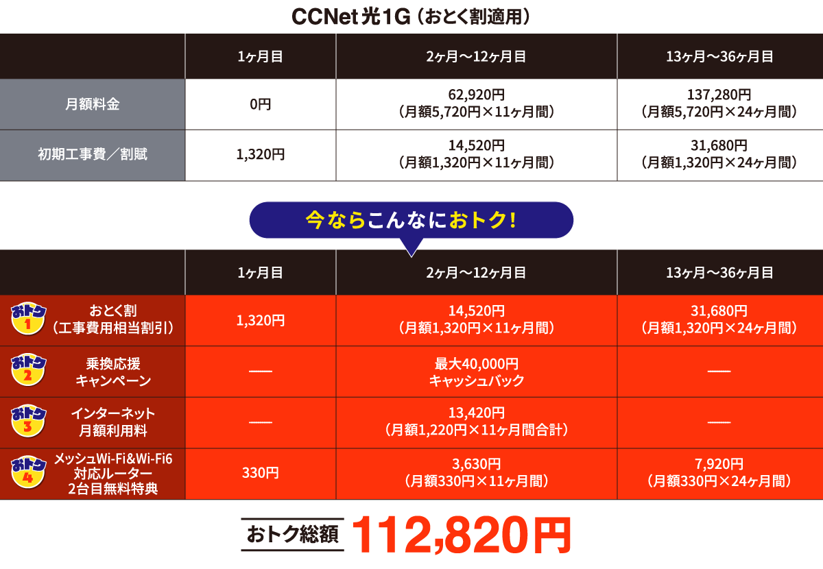 【CCNet光1G（おトク割適用）】
                                1ヶ月目：月額料金0円・初期工事費／割賦1,320円
                                2ヶ月目〜12ヶ月目：月額料金は62,920円（5,720円×11ヶ月間）・初期工事費／割賦14,520円（1,320円×11ヶ月間）
                                13ヶ月目〜36ヶ月目：月額料金は137,280円（5,720円×24ヶ月間）・初期工事費／割賦31,680円（1,320円×24ヶ月間）
                                【今ならこんなにおトク！】
                                《おトク1：おトク割（工事費用相当割引）》
                                1ヶ月目：1,320円
                                2ヶ月目～12ヶ月目：合計14,520円（1,320円×11ヶ月間）
                                13ヶ月目～36ヶ月目：合計31,680円（1,320円×24ヶ月間）
                                《おトク2：乗換応援キャンペーン》
                                2ヶ月目～12ヶ月目：最大40,000円キャッシュバック
                                《おトク3：インターネット月額利用料》
                                2ヶ月目～12ヶ月目：合計13,420円（1,220円×11ヶ月間）
                                《おトク4：メッシュWi-Fi & Wi-Fi6対応ルーター2台目無料特典》
                                1ヶ月目：330円
                                2ヶ月目～12ヶ月目：合計3,630円（330円×11ヶ月間）
                                13ヶ月目～36ヶ月目：合計7,920円（330円×24ヶ月間）
                                ★★おトク総額は112,820円★★