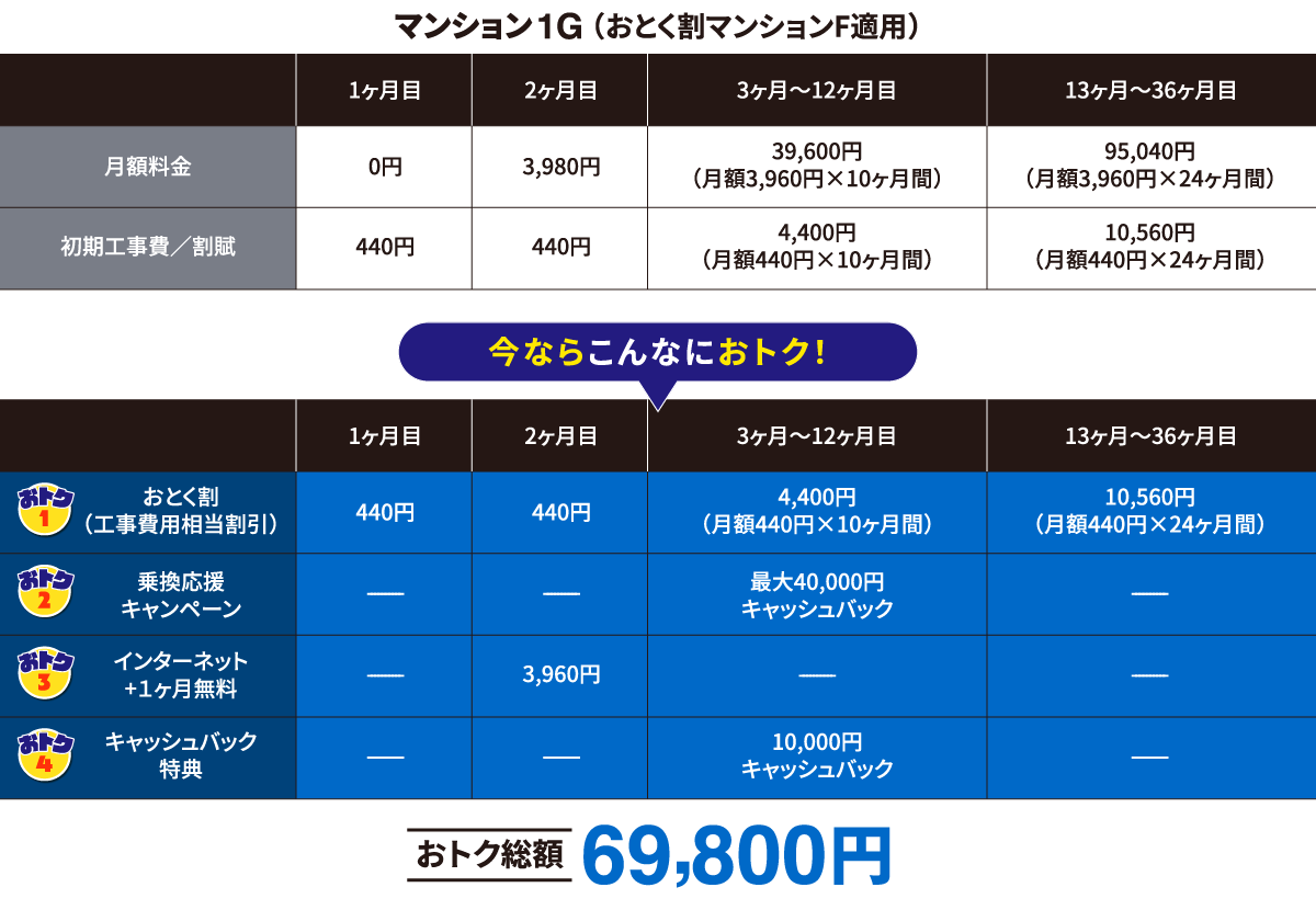 【マンション1G（おとく割マンションF適用）】
                                    1ヶ月目：月額料金0円・初期工事費／割賦440円
                                    2ヶ月目：月額料金3,980円・初期工事費／割賦440円
                                    3ヶ月目〜12ヶ月目：月額料金は39,600円（3,960円×10ヶ月間）・初期工事費／割賦4,400円（440円×10ヶ月間）
                                    13ヶ月目〜36ヶ月目：月額料金は95,040円（3,960円×24ヶ月間）・初期工事費／割賦10,560円（440円×24ヶ月間）
                                    
                                    【今ならこんなにおトク！】
                                    《おトク1：おとく割（工事費用相当割引）》
                                    1ヶ月目：440円
                                    2ヶ月目：440円
                                    3ヶ月目～12ヶ月目：合計4,400円（440円×10ヶ月間）
                                    13ヶ月目～36ヶ月目：合計10,560円（440円×24ヶ月間）
                                    
                                    《おトク2：乗換応援キャンペーン》
                                    3ヶ月目～12ヶ月目：最大40,000円キャッシュバック
                                    
                                    《おトク3：インターネット+1ヶ月無料》
                                    2ヶ月目：3,960円
                                    
                                    《おトク4：キャッシュバック特典》
                                    3ヶ月目～12ヶ月目：10,000円キャッシュバック
                                    
                                    ★★おトク総額は69,800円★★
                                    