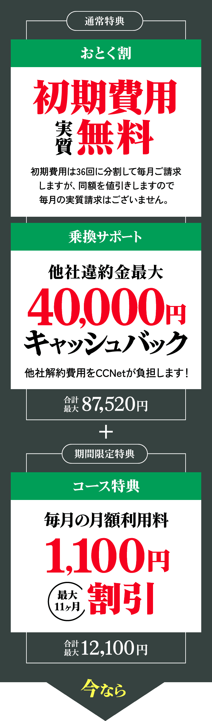 通常特典 1.おとく割：初期費用実質無料 2.乗換サポート：他社違約金最大40,000円キャッシュバック 合計最大87,520円 + 期間限定特典 1.コース特典：毎月の月額利用料を最大11ヶ月1,100円割引 合計最大12,100円