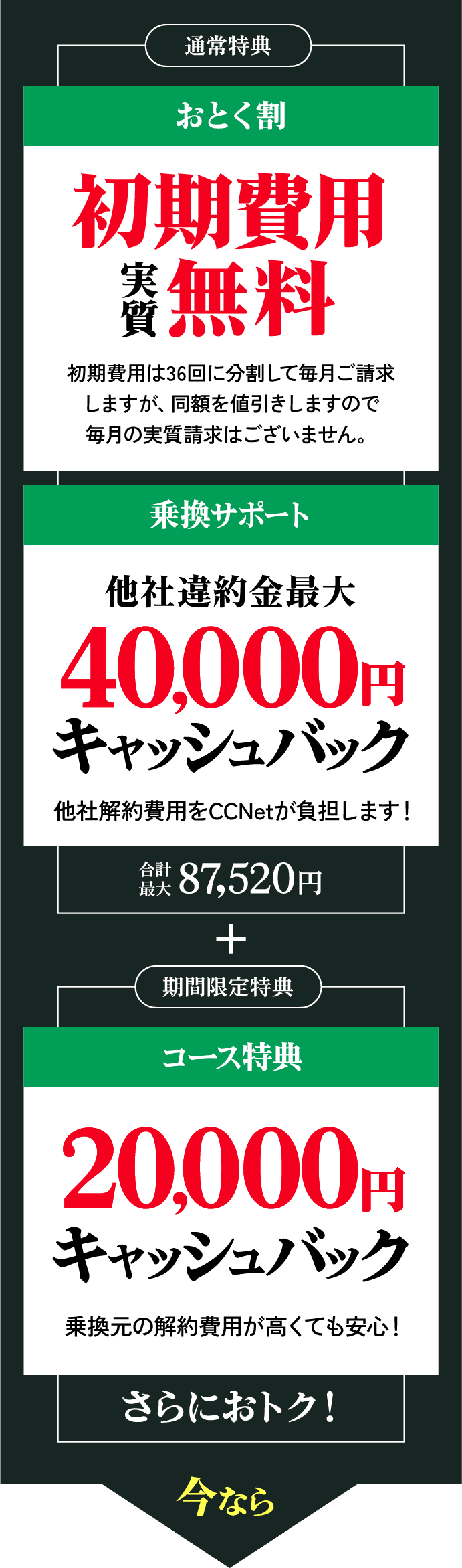 通常特典 1.おとく割：初期費用実質無料 2.乗換サポート：他社違約金最大40,000円キャッシュバック 合計最大87,520円 + 期間限定特典 1.コース特典：20,000円キャッシュバックでさらにオトク！