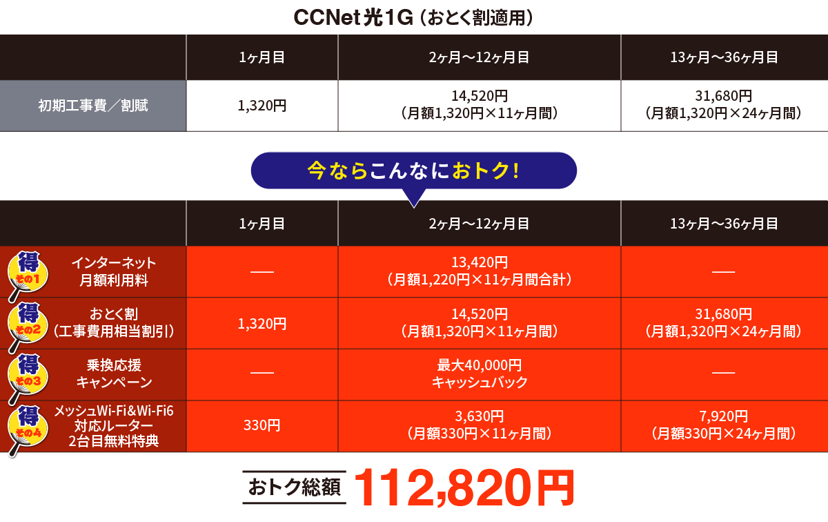 【CCNet光1G（おトク割適用）】
                                1ヶ月目：初期工事費／割賦1,320円
                                2ヶ月目〜12ヶ月目：初期工事費／割賦14,520円（1,320円×11ヶ月間）
                                13ヶ月目〜36ヶ月目：初期工事費／割賦31,680円（1,320円×24ヶ月間）
                                【今ならこんなにおトク！】
                                《得その1：インターネット月額利用料》
                                2ヶ月目～12ヶ月目：合計13,420円（1,220円×11ヶ月間）
                                《得その2：おトク割（工事費用相当割引）》
                                1ヶ月目：1,320円
                                2ヶ月目～12ヶ月目：合計14,520円（1,320円×11ヶ月間）
                                13ヶ月目～36ヶ月目：合計31,680円（1,320円×24ヶ月間）
                                《得その3：乗換応援キャンペーン》
                                2ヶ月目～12ヶ月目：最大40,000円キャッシュバック
                                《得その4：メッシュWi-Fi & Wi-Fi6対応ルーター2台目割引特典》
                                1ヶ月目：330円
                                2ヶ月目～12ヶ月目：合計3,630円（330円×11ヶ月間）
                                13ヶ月目～36ヶ月目：合計7,920円（330円×24ヶ月間）
                                ★★おトク総額は112,820円★★