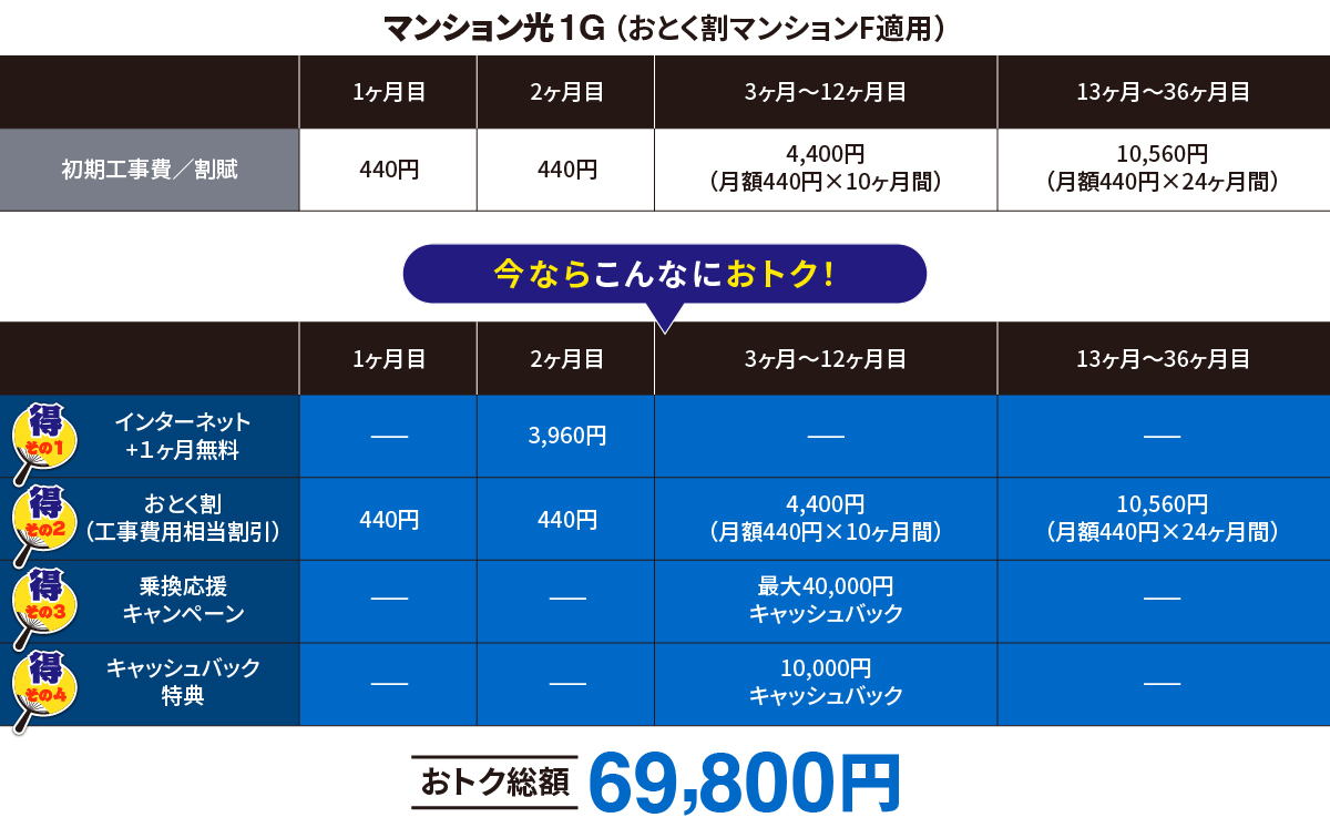 【マンション1G（おとく割マンションF適用）】
                                    1ヶ月目：初期工事費／割賦440円
                                    2ヶ月目：初期工事費／割賦440円
                                    3ヶ月目〜12ヶ月目：初期工事費／割賦4,400円（440円×10ヶ月間）
                                    13ヶ月目〜36ヶ月目：初期工事費／割賦10,560円（440円×24ヶ月間）
                                    
                                    【今ならこんなにおトク！】
                                    《得その1：インターネット+1ヶ月無料》
                                    2ヶ月目：3,960円
                                    《得その2：おとく割（工事費用相当割引）》
                                    1ヶ月目：440円
                                    2ヶ月目：440円
                                    3ヶ月目～12ヶ月目：合計4,400円（440円×10ヶ月間）
                                    13ヶ月目～36ヶ月目：合計10,560円（440円×24ヶ月間）
                                    
                                    《得その3：乗換応援キャンペーン》
                                    3ヶ月目～12ヶ月目：最大40,000円キャッシュバック
                                    
                                    《得その4：キャッシュバック特典》
                                    3ヶ月目～12ヶ月目：10,000円キャッシュバック
                                    
                                    ★★おトク総額は69,800円★★
                                    