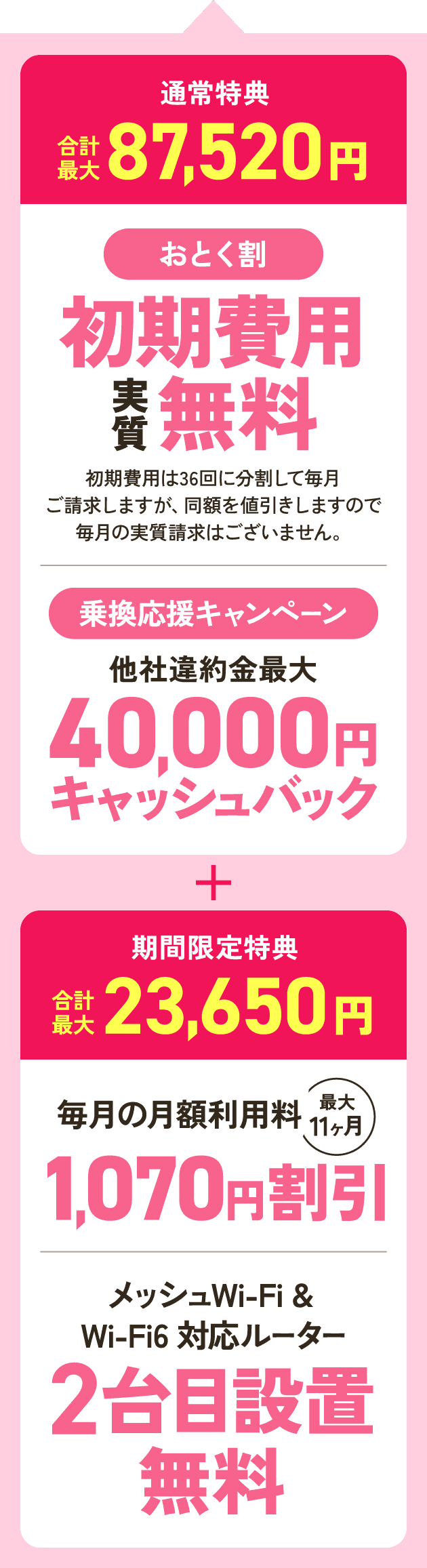 通常特典 1.おとく割：初期費用実質無料 2.乗換応援キャンペーン：他社違約金最大40,000円キャッシュバック 合計最大87,520円 + 期間限定特典 1.毎月の月額利用料最大11ヶ月1,070円割引 2.メッシュWi-Fi&Wi-Fi 6対応ルーター2台目設置無料 合計最大23,650円
