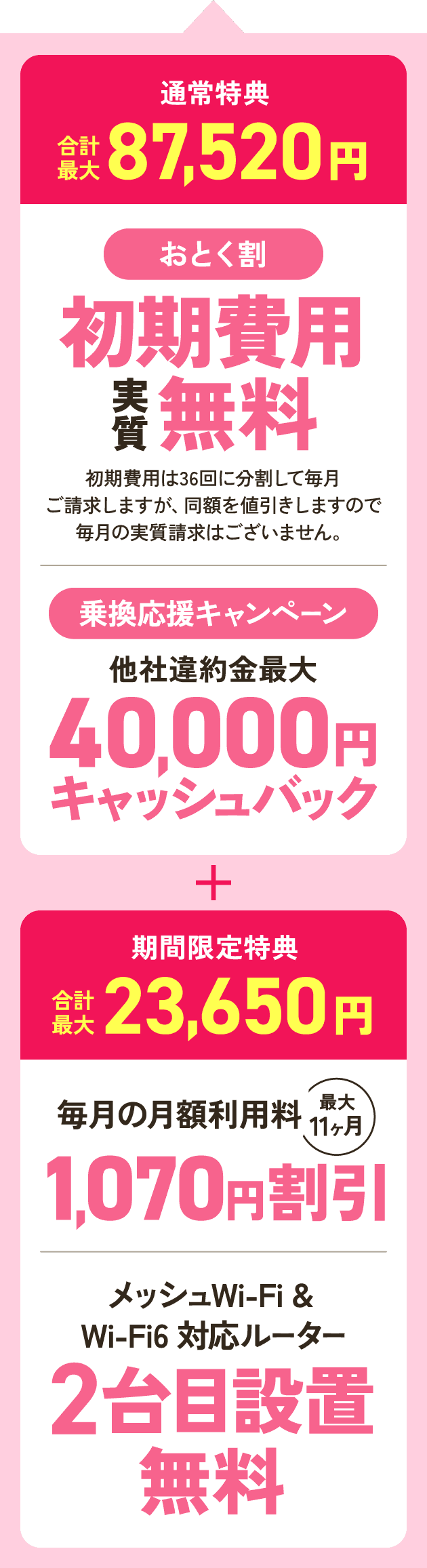 通常特典 1.おとく割：初期費用実質無料 2.乗換応援キャンペーン：他社違約金最大40,000円キャッシュバック 合計最大87,520円 + 期間限定特典 1.毎月の月額利用料最大11ヶ月1,070円割引 2.メッシュWi-Fi&Wi-Fi6対応ルーター2台目設置無料 合計最大23,650円