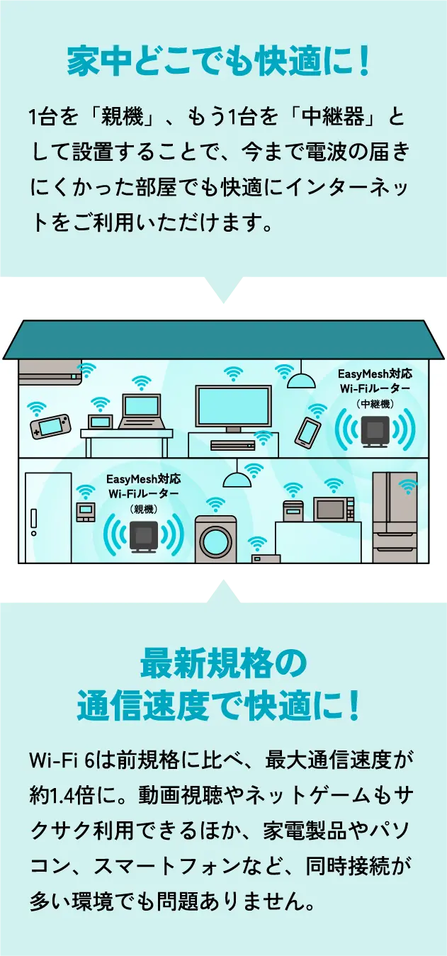 1.家中どこでも快適に！1台を「親機」、もう1台を「中継器」として設置することで、今まで電波の届きにくかった部屋でも快適にインターネットをご利用いただけます。 2.最新規格の通信速度で快適に！Wi-Fi 6は前規格に比べ、最大通信速度が約1.4倍に。動画視聴やネットゲームもサクサク利用できるほか、家電製品やパソコン、スマートフォンなど、同時接続が多い環境でも問題ありません。