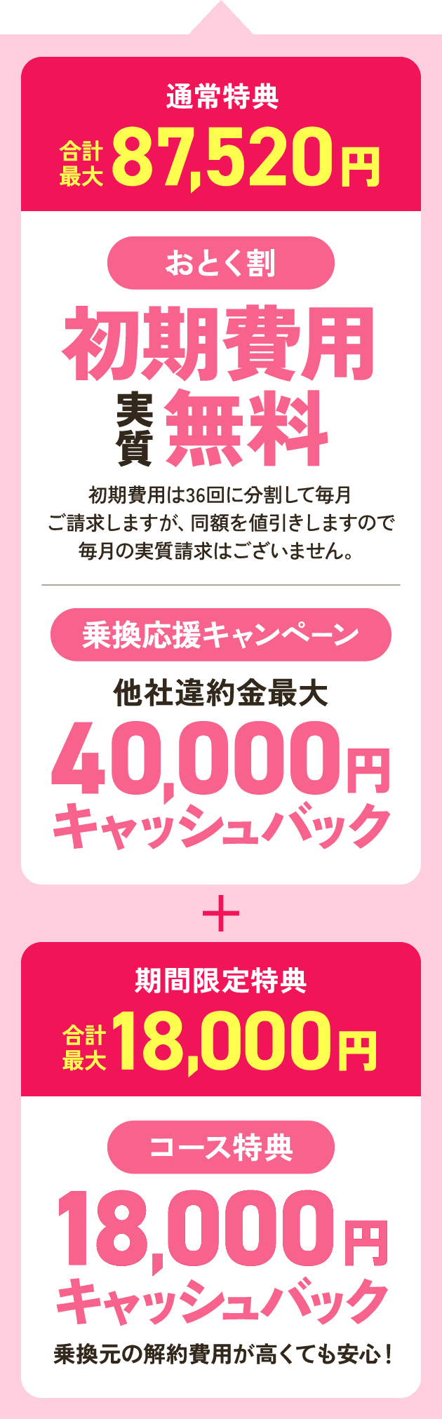 通常特典 1.おとく割：初期費用実質無料 2.乗換応援キャンペーン：他社違約金最大40,000円キャッシュバック 合計最大87,520円 + 期間限定特典 コース特典 合計最大18,000円キャッシュバック