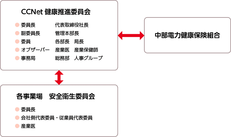 CCNet 健康推進委員会⇔各事業場 安全衛生委員会⇔中部電力健康保険組合