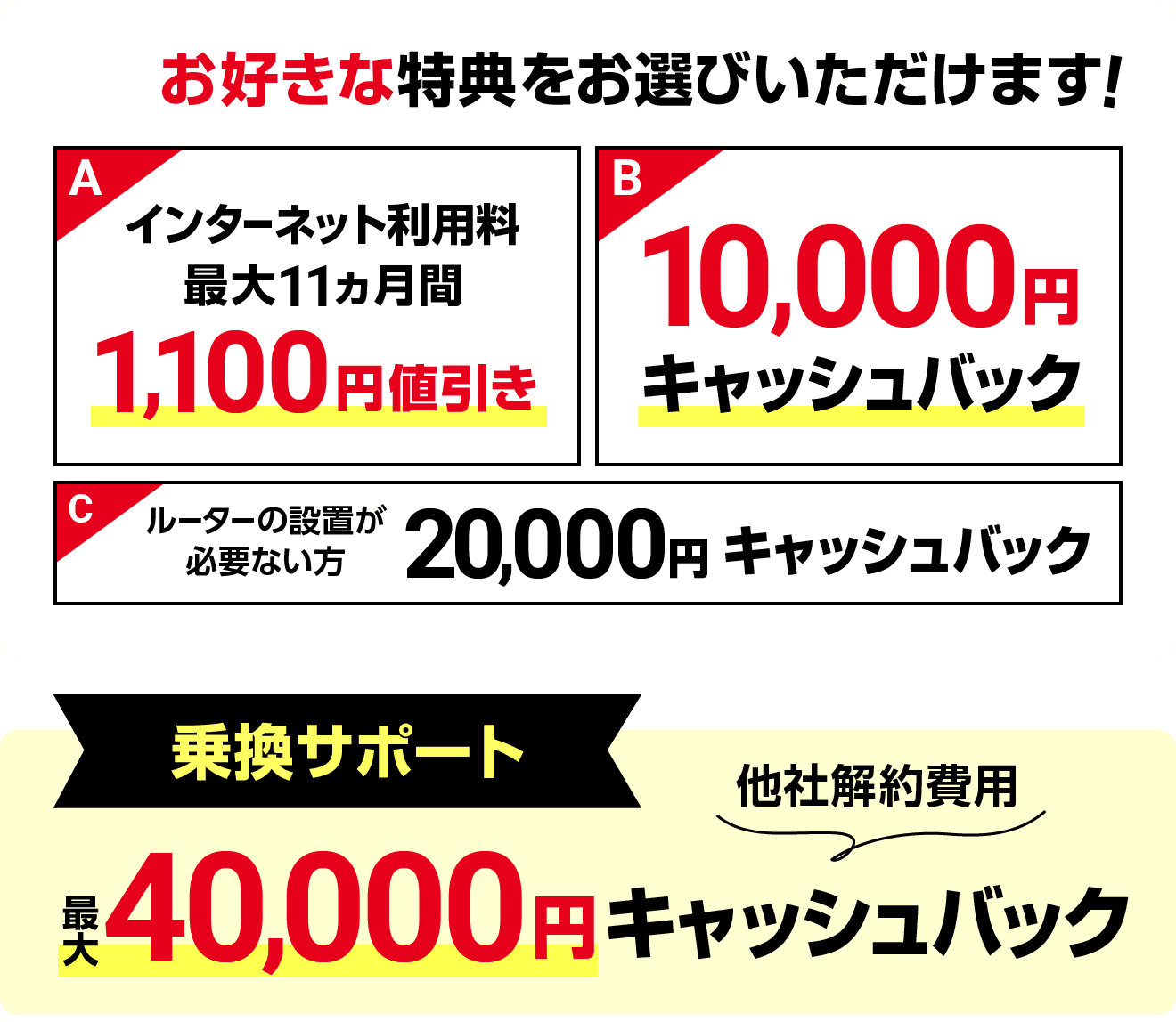 インターネット利用料最大11ヶ月間1,100円値引きなどお好きな特典をお選びいただけます。他社解約費用最大40,000円キャッシュバックの乗り換えサポートも！