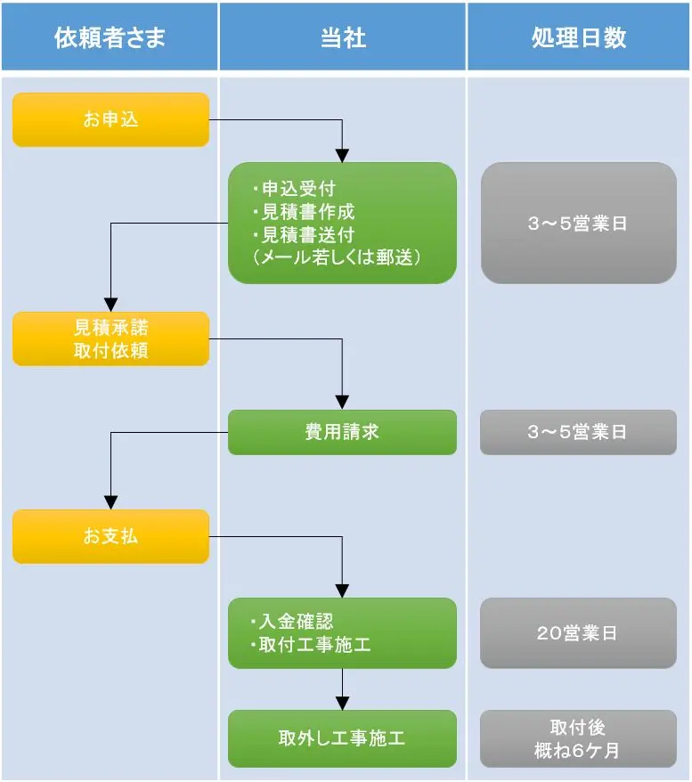お申込から取付・取外しまでの流れ