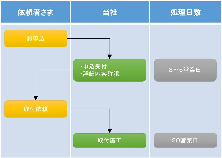 お申込から取付・取外しまでの流れ