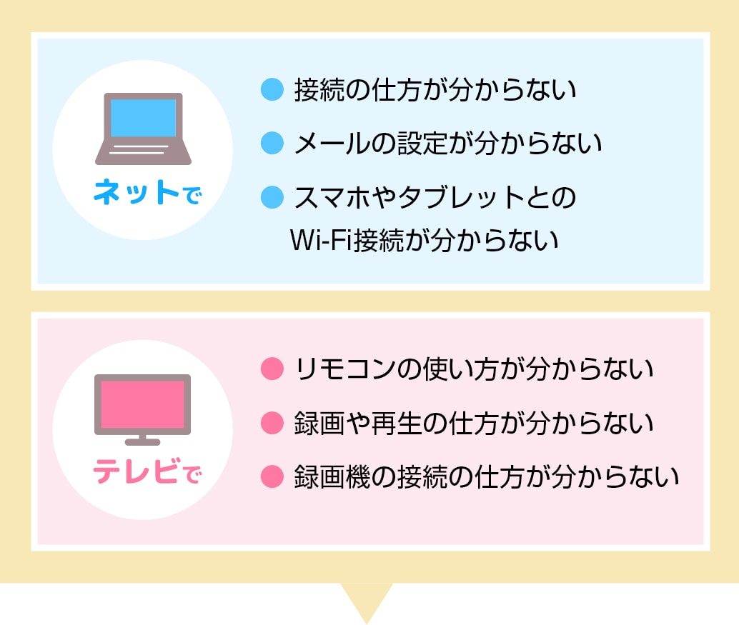 ネットで、・接続の仕方が分からない・メールの設定が分からない・スマホやタブレットとのWi-Fi接続が分からない テレビで、・リモコンの使い方が分からない・録画や再生の仕方が分からない・録画機の接続の仕方が分からない